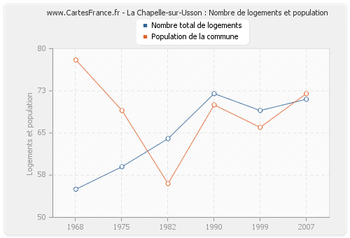 La Chapelle-sur-Usson : Nombre de logements et population